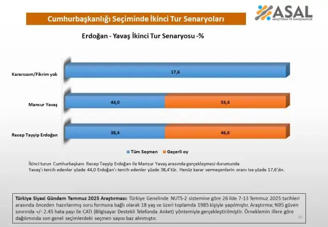 Yavaş mı İmamoğlu mu Özel mi? İşte Erdoğan'lı denklemde ikinci tur senaryoları